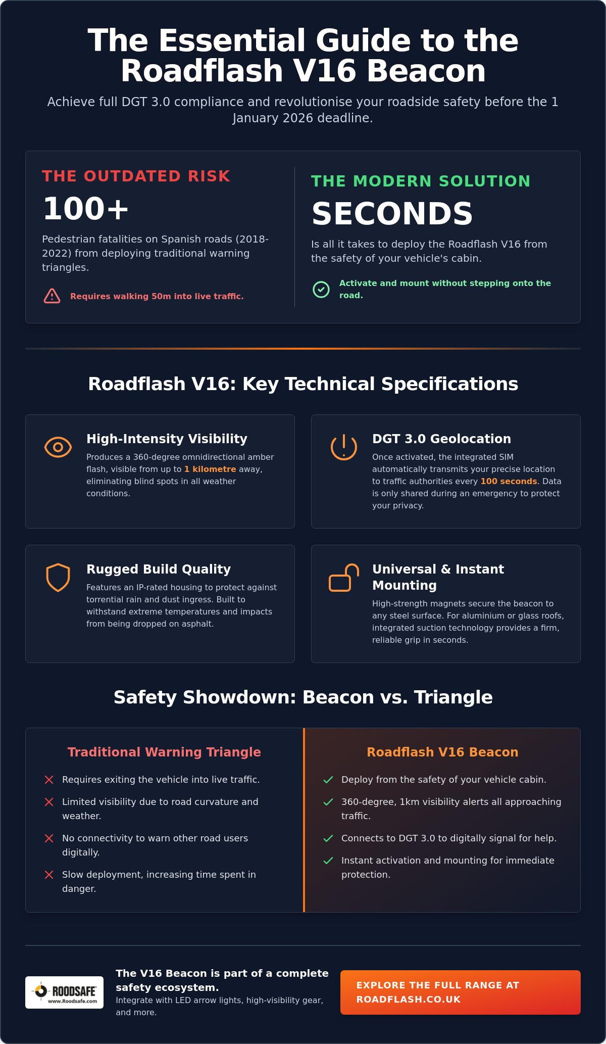 Roadflash V16 Specs: A Technical Reference for DGT 3.0 Compliance – Infographic Roadflash V16 Specs: A Technical Reference for DGT 3.0 Compliance