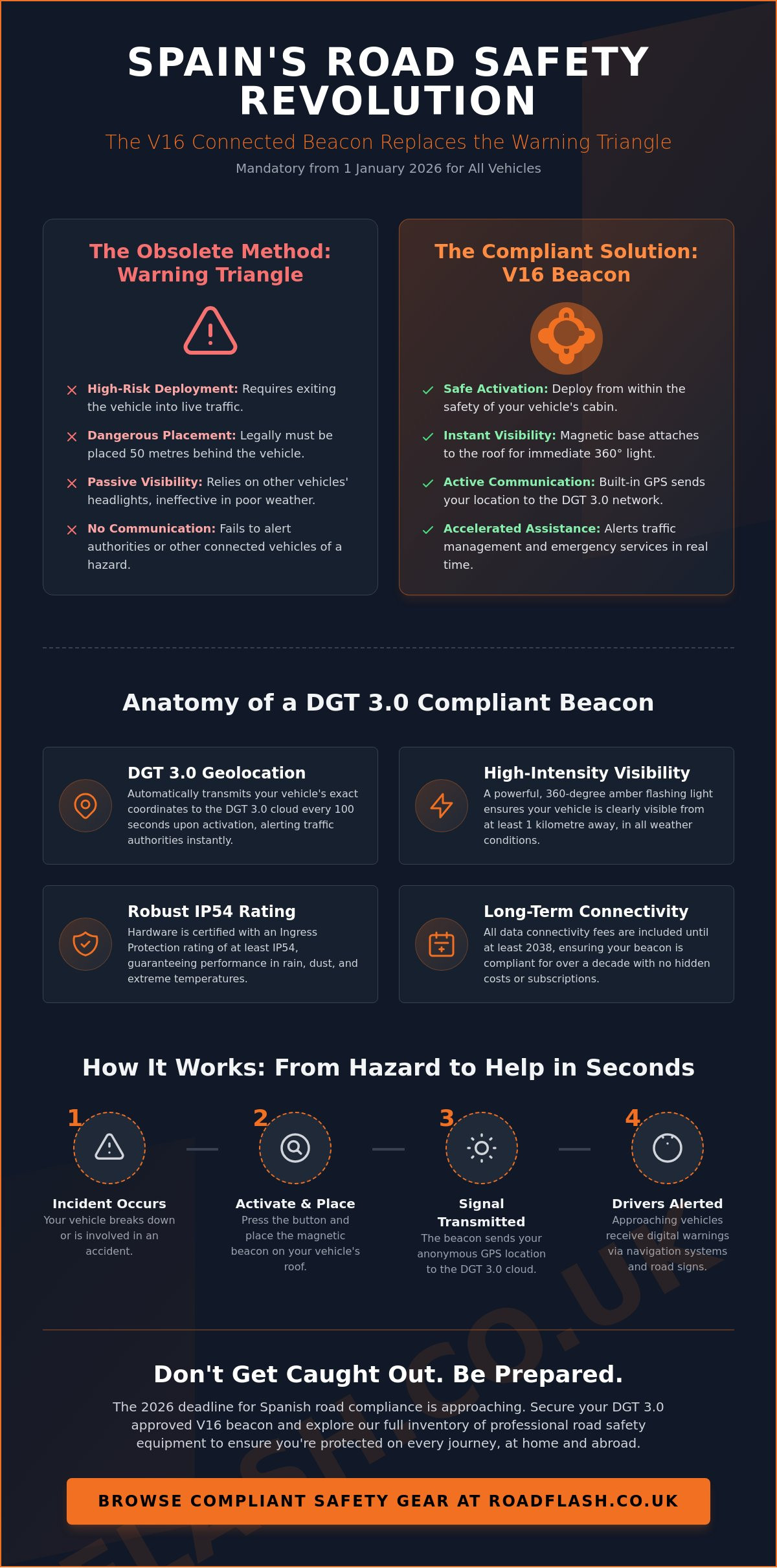 V16 Emergency Beacon DGT 3.0 with GPS: The 2026 Reference Guide for Connected Safety – Infographic V16 Emergency Beacon DGT 3.0 with GPS: The 2026 Reference Guide for Connected Safety